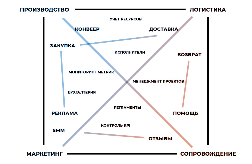 пример взаимосвязей в системе управления компанией